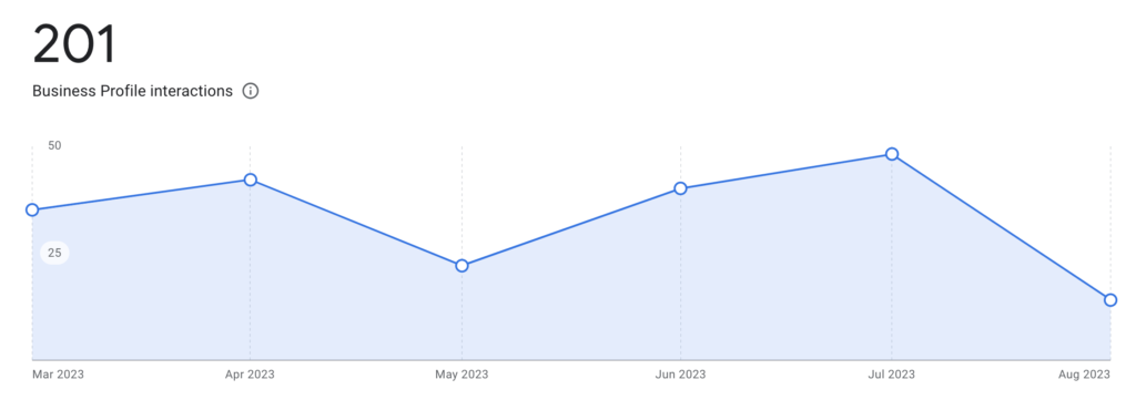 201 business profile interactions in 6 months