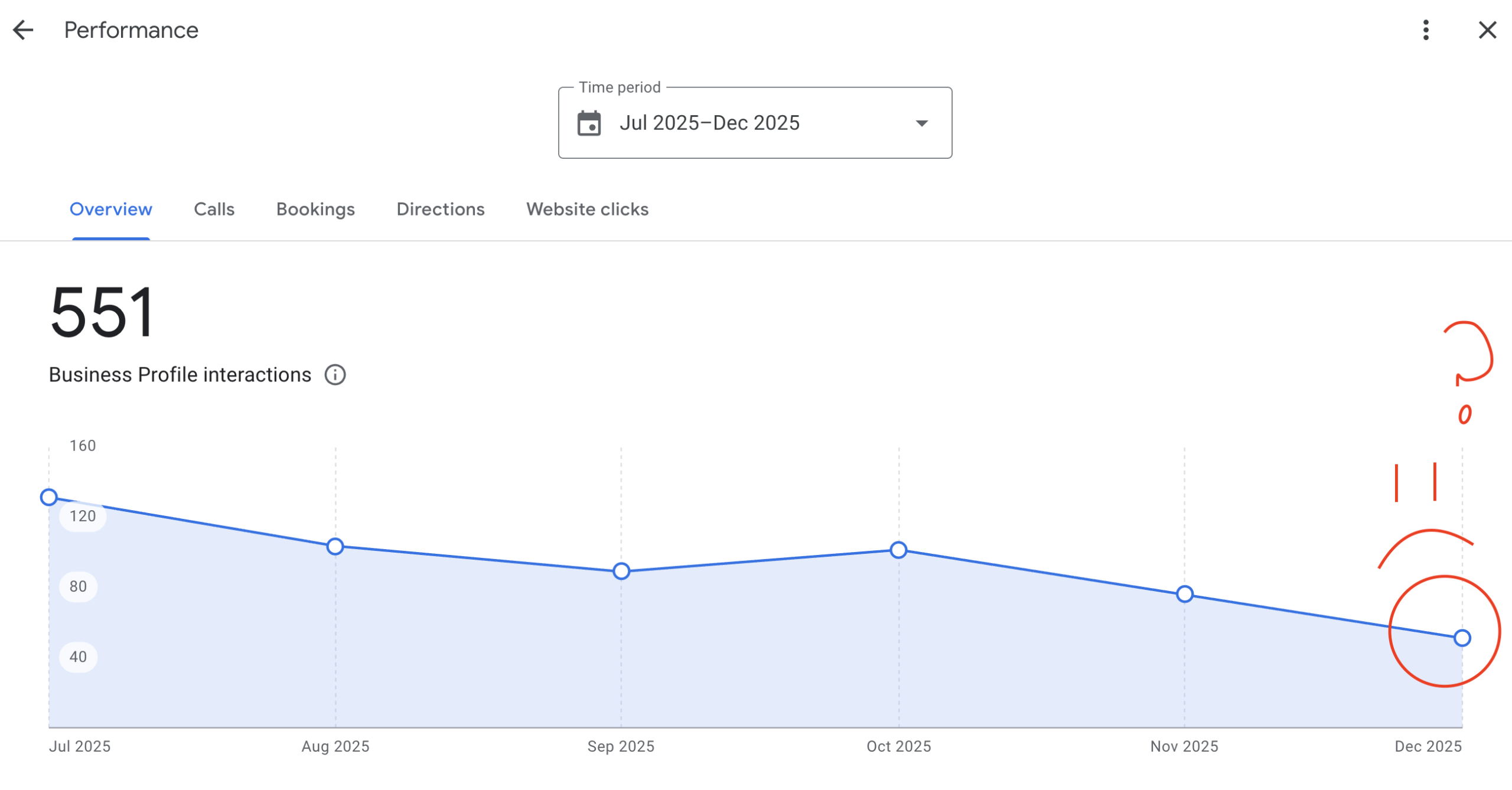graph of lines of busness decreasing